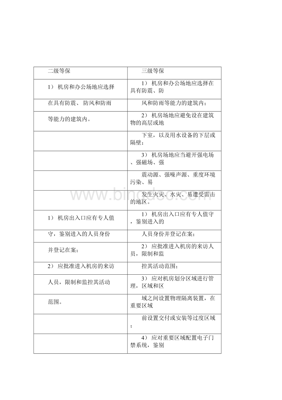 新机房建设等保要求Word文档格式.docx_第2页