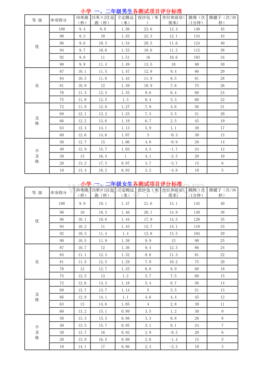 小学体育锻标1-6年级成绩标准表格文件下载.xls_第1页