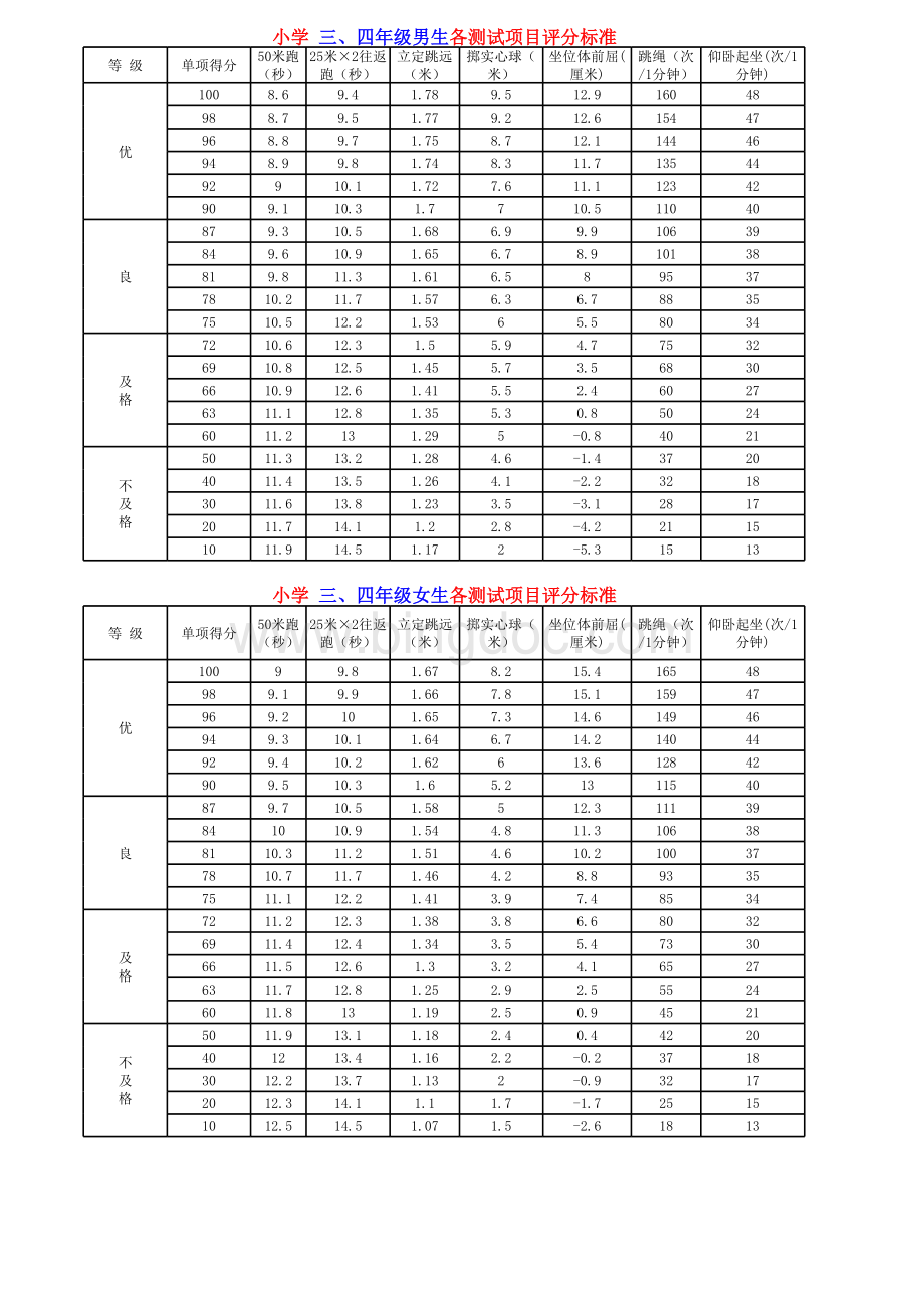 小学体育锻标1-6年级成绩标准表格文件下载.xls_第2页