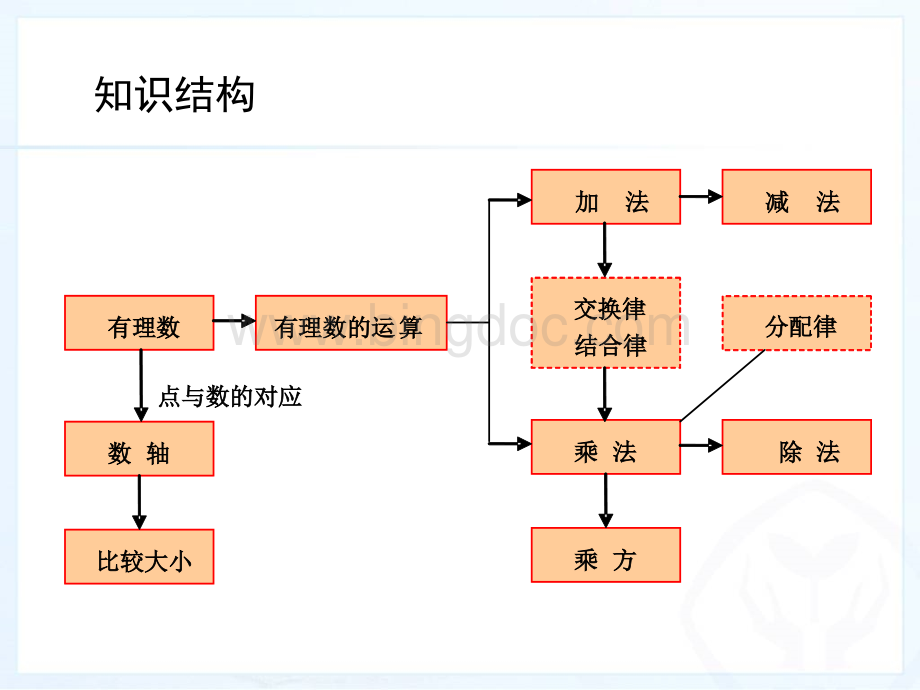 新人教版2016年七年级数学上册第一章有理数单元复习.pptx_第2页