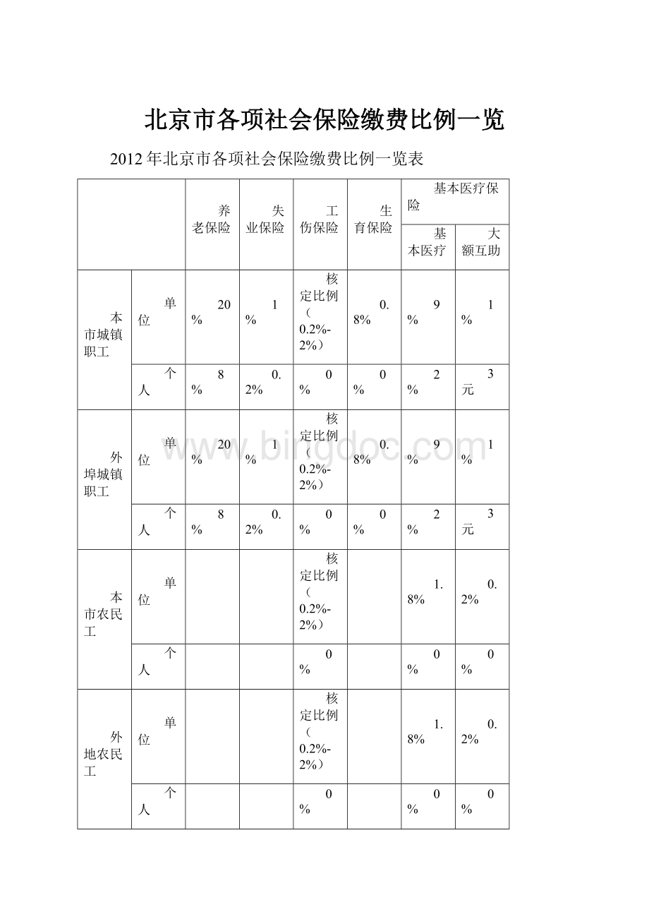 北京市各项社会保险缴费比例一览Word格式文档下载.docx_第1页