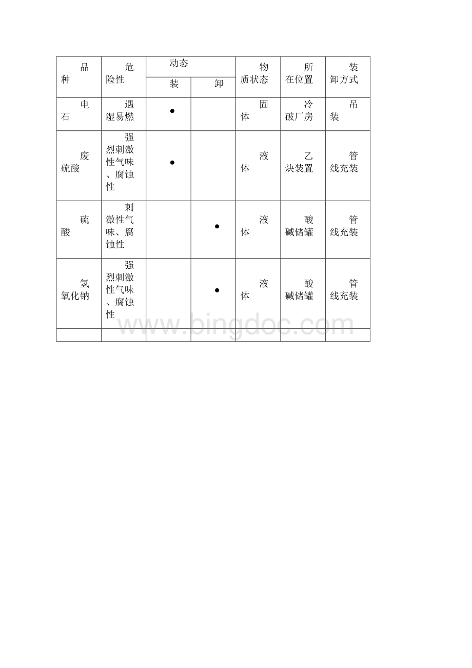 危化品装车规范Word格式.docx_第3页