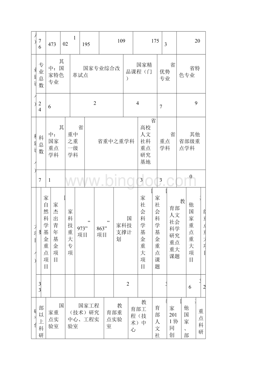 浙江省重点高校建设计划申报学校《学校基本情况》Word文档格式.docx_第2页