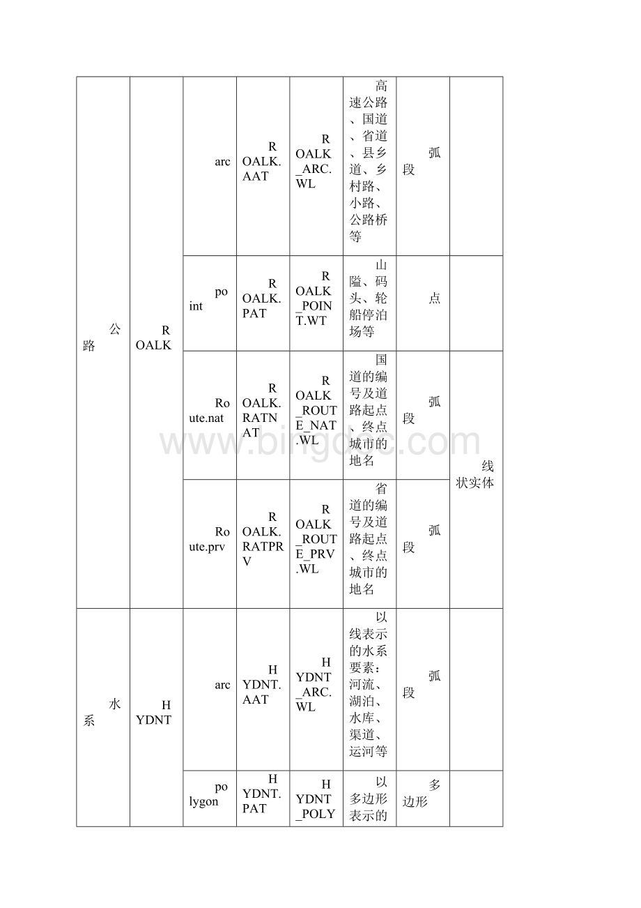 25万数据转换图层说明及数据问题资料.docx_第3页