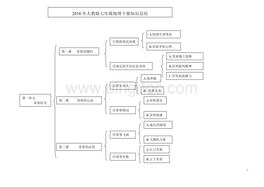 人教版七年级政治下册知识总结Word格式文档下载.doc_第1页