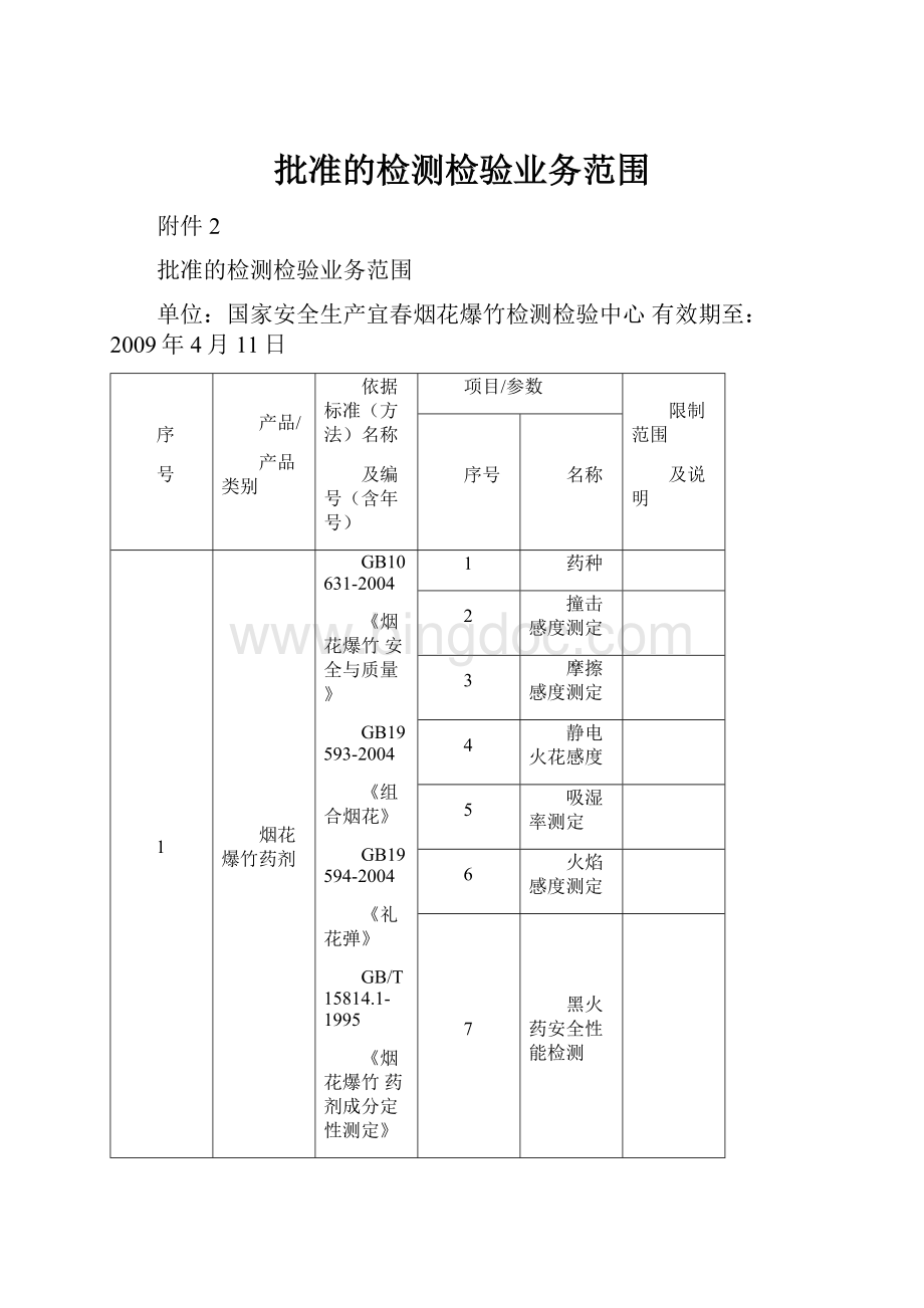 批准的检测检验业务范围.docx_第1页