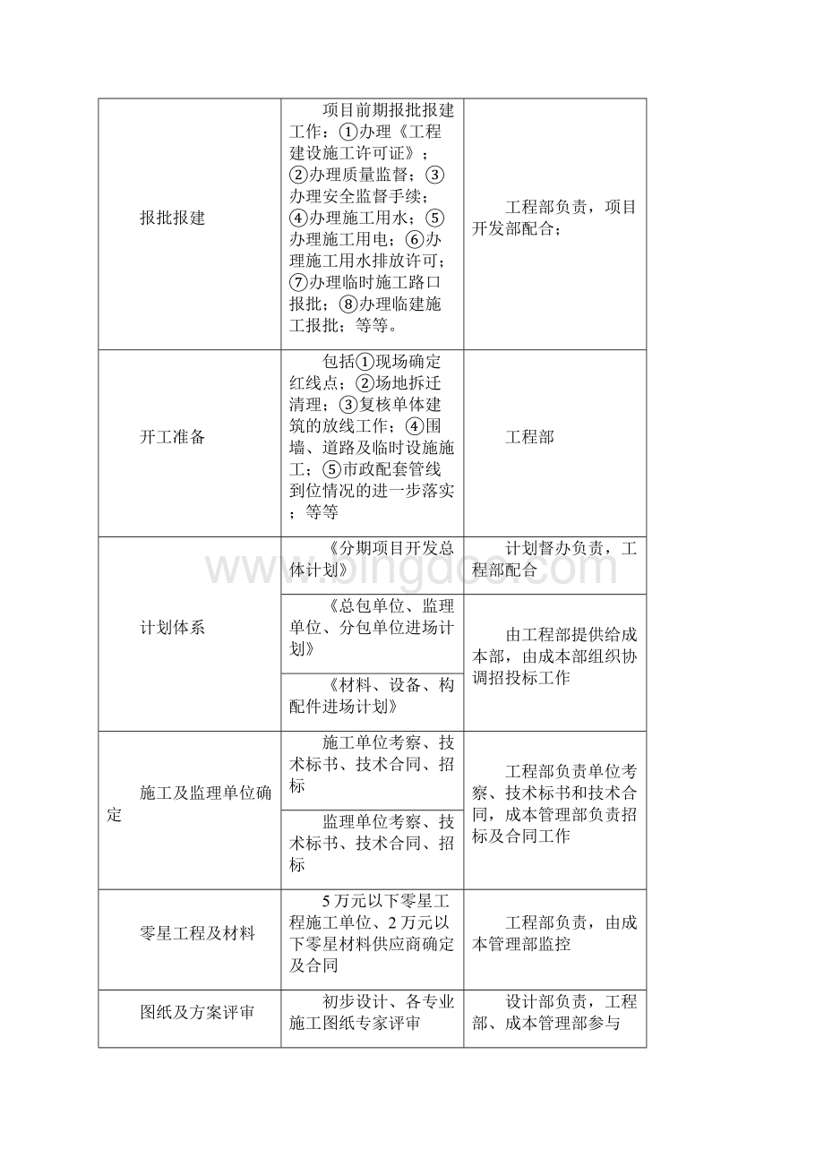 金地工程部工作职责及岗位职责.docx_第2页