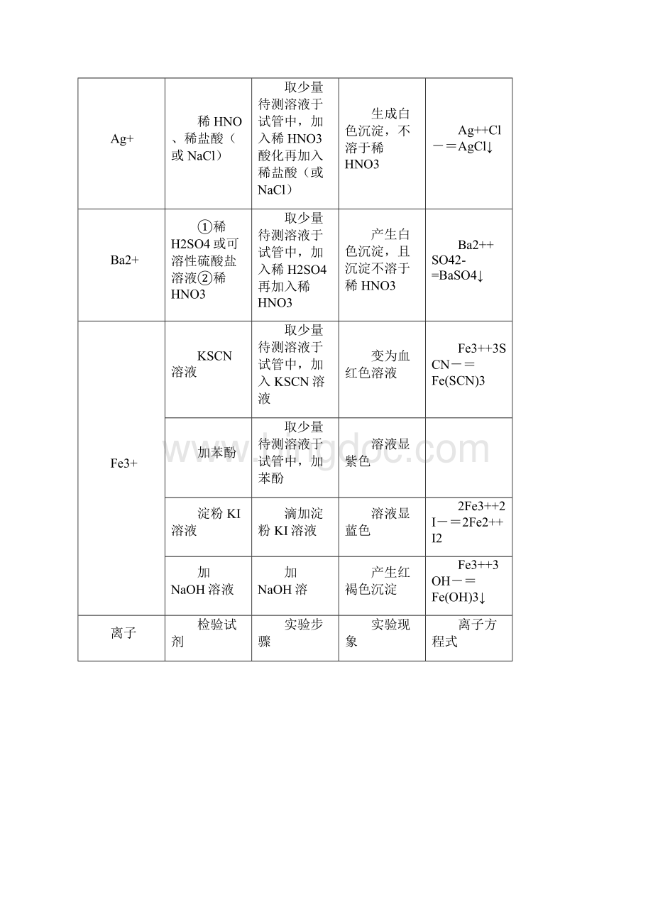 高中化学常见离子检验方法一览表文档格式.docx_第2页