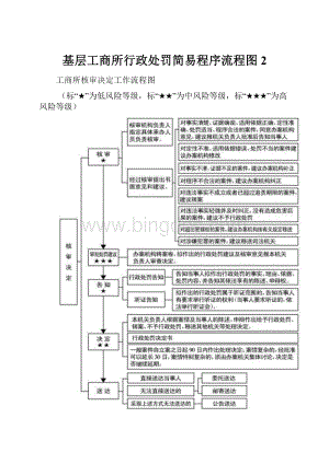 基层工商所行政处罚简易程序流程图2.docx