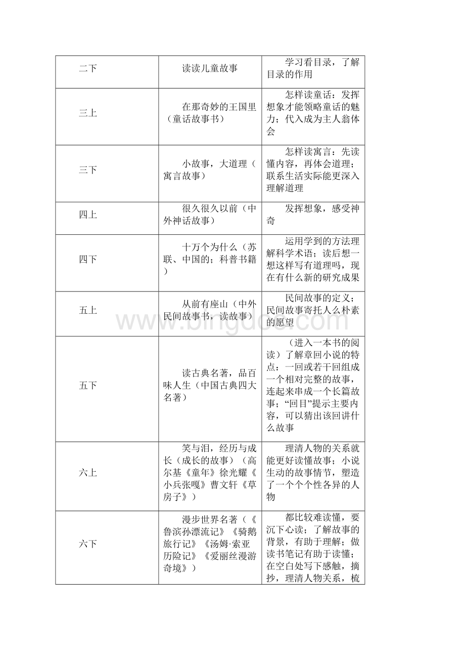 关于统编教科书课外阅读的教学建议.docx_第2页