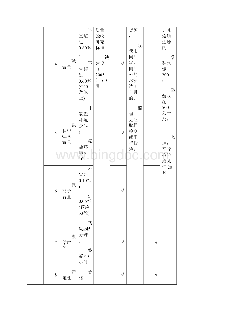 铁路工程试验检测项目技术要求及检测频率表Word下载.docx_第3页