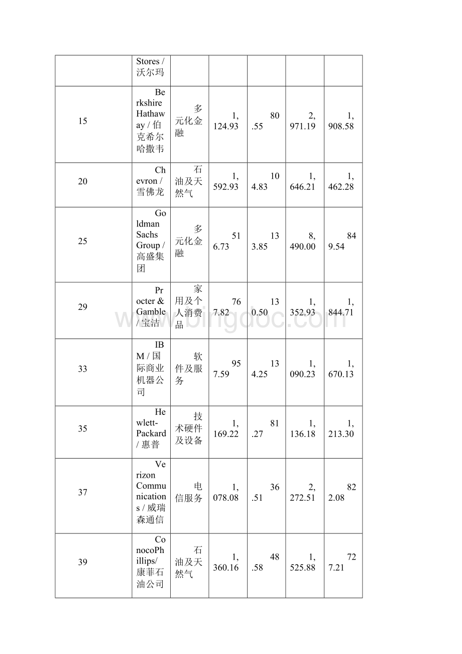 度全球企业强 美国企业排名.docx_第2页