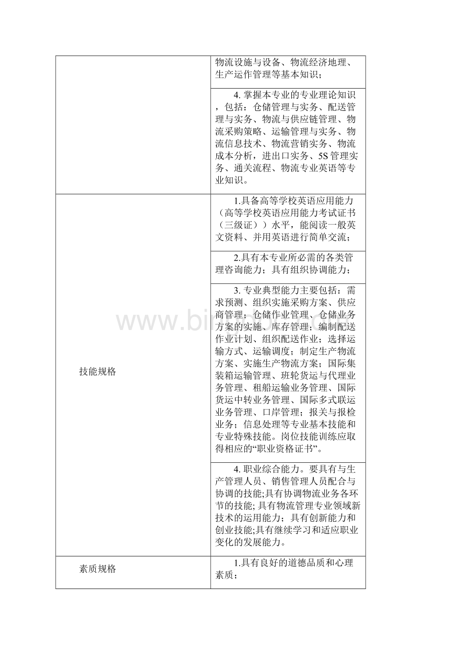 工商企业管理专业物流与供应链管理方向人才培养方案.docx_第2页