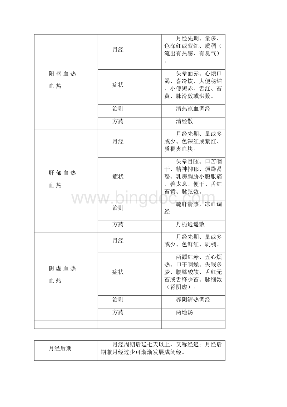 七版妇科儿科中药学笔记整理.docx_第2页