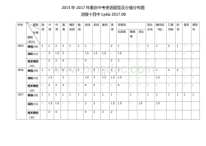 重庆中考英语题型及分值分布Word文件下载.doc