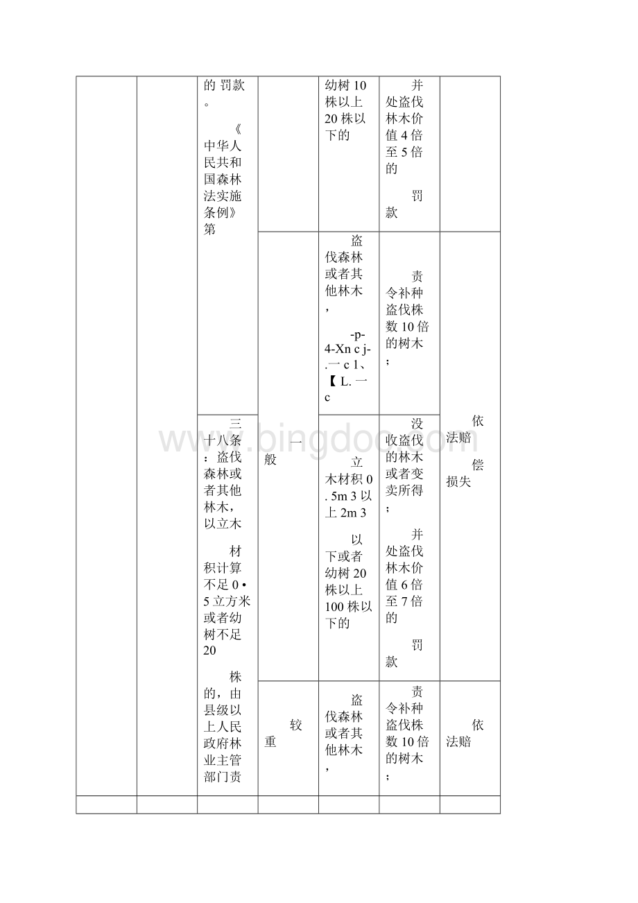 四川省林业行政处罚自由裁量实施标准.docx_第2页