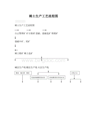 稀土生产工艺流程图.docx