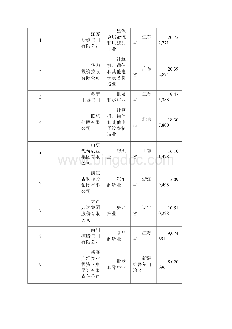 中国民企500强榜单及简析.docx_第2页