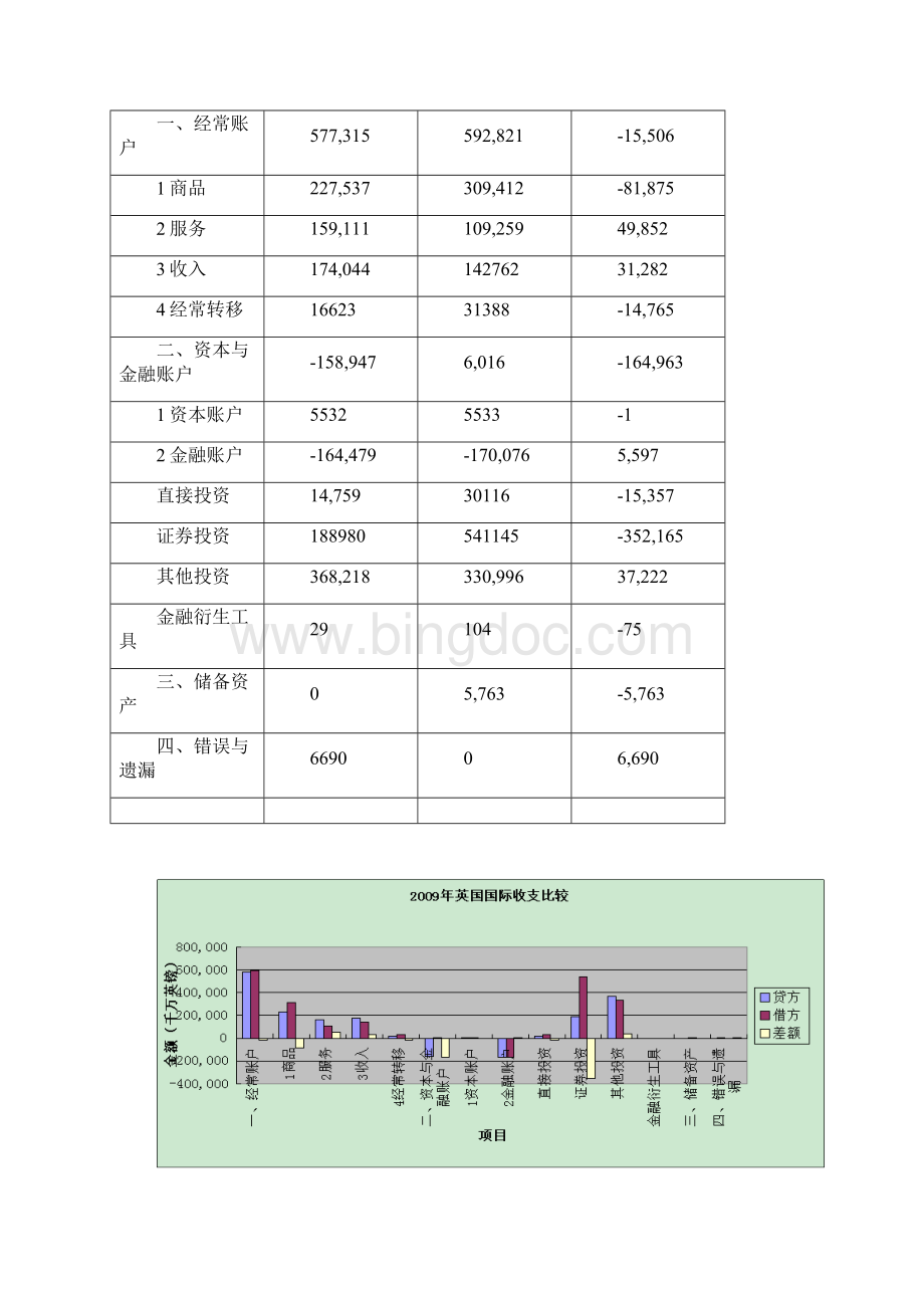 中国英国国际收支比较分析1.docx_第3页