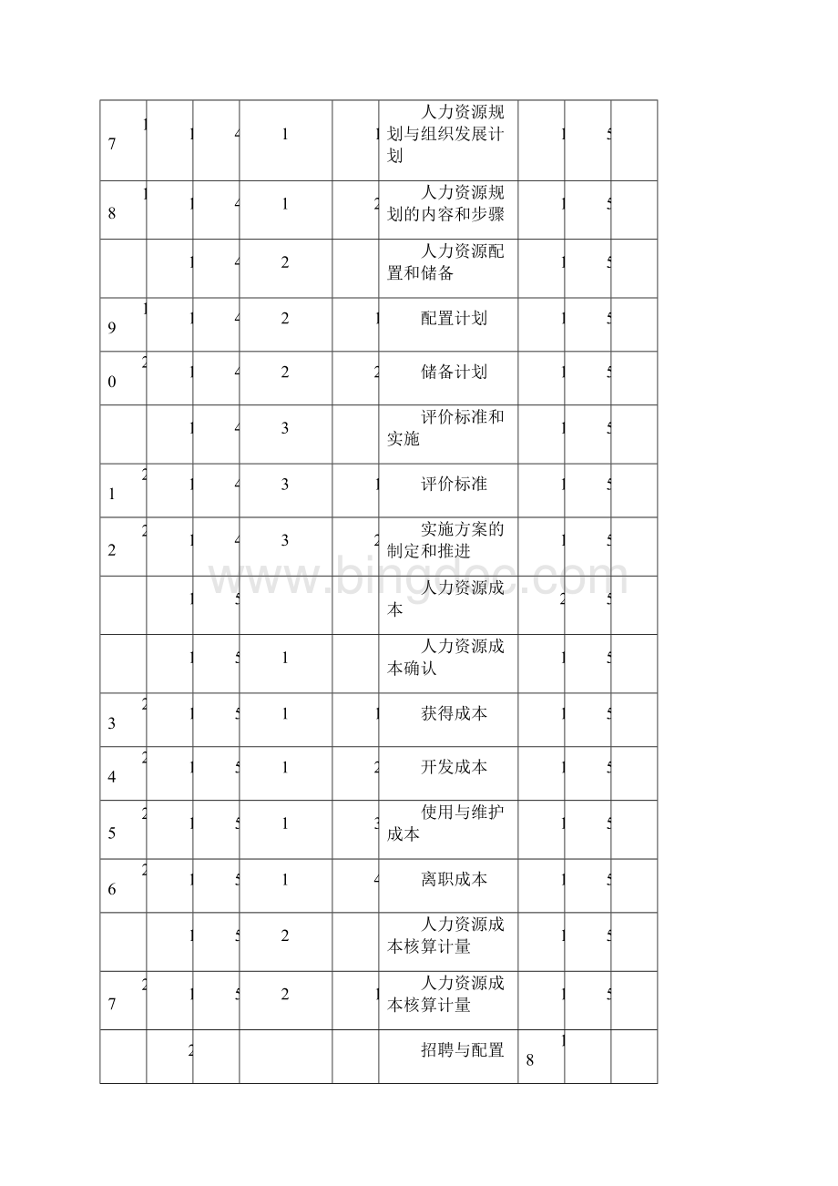 《助理人力资源管理师》三级鉴定要素细目表Word文档下载推荐.docx_第3页