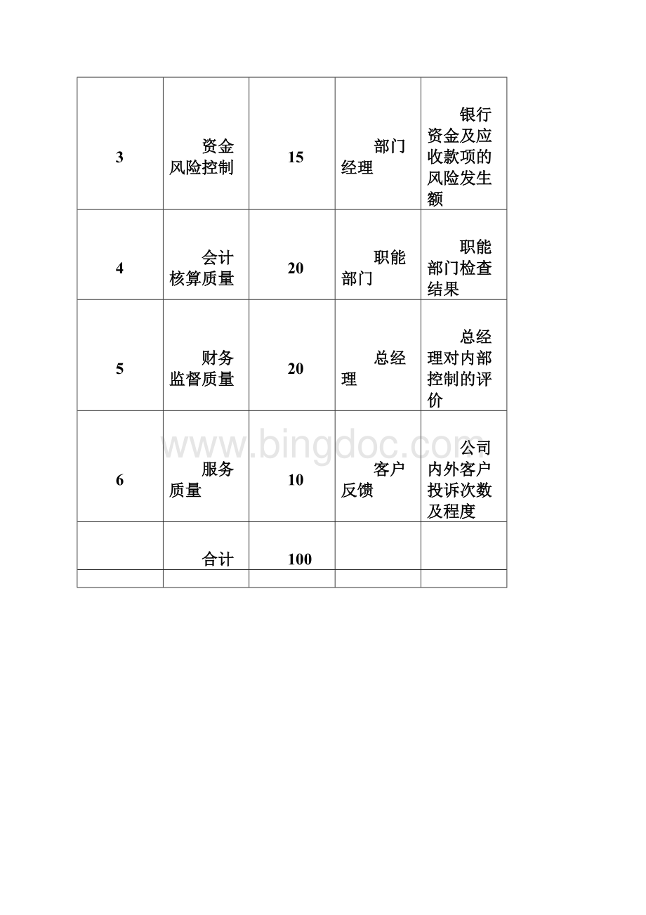 财务部绩效考核指标绝对有用处.docx_第3页