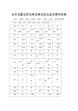 五行五脏五官五体五味五色五志五常对应表Word格式.docx