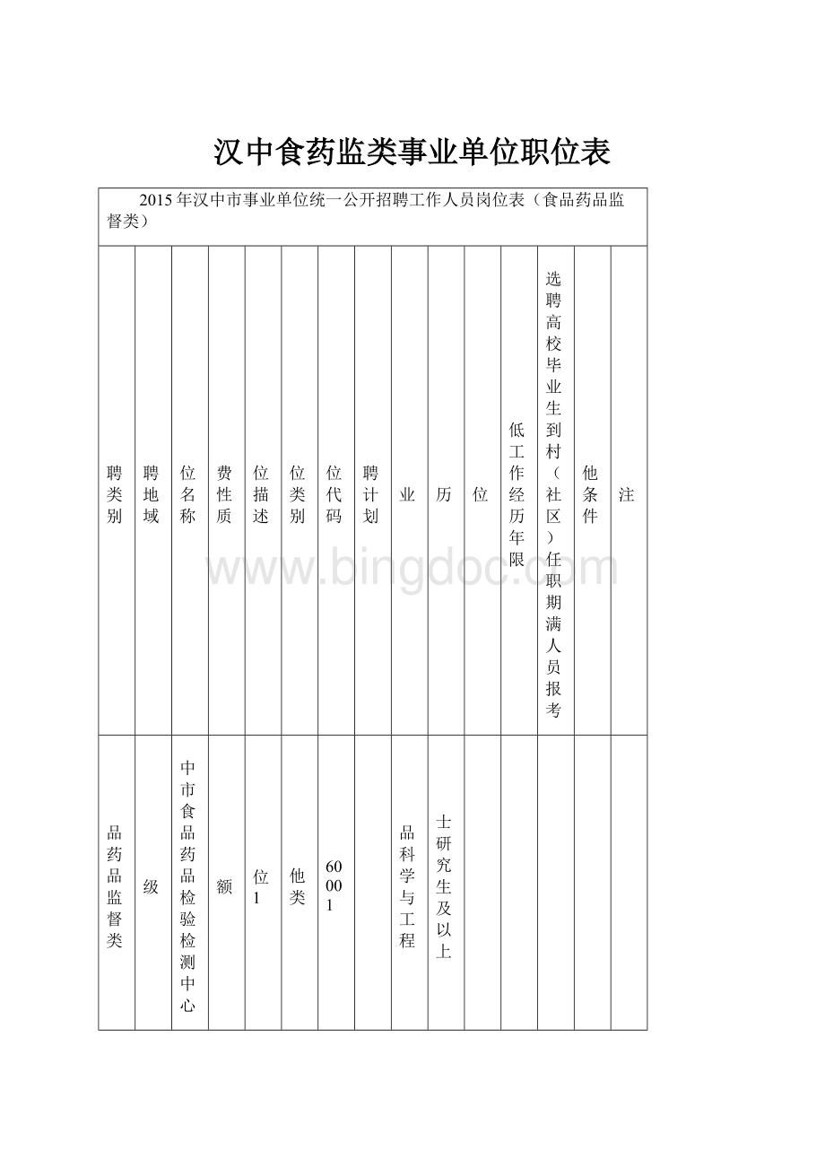 汉中食药监类事业单位职位表文档格式.docx_第1页