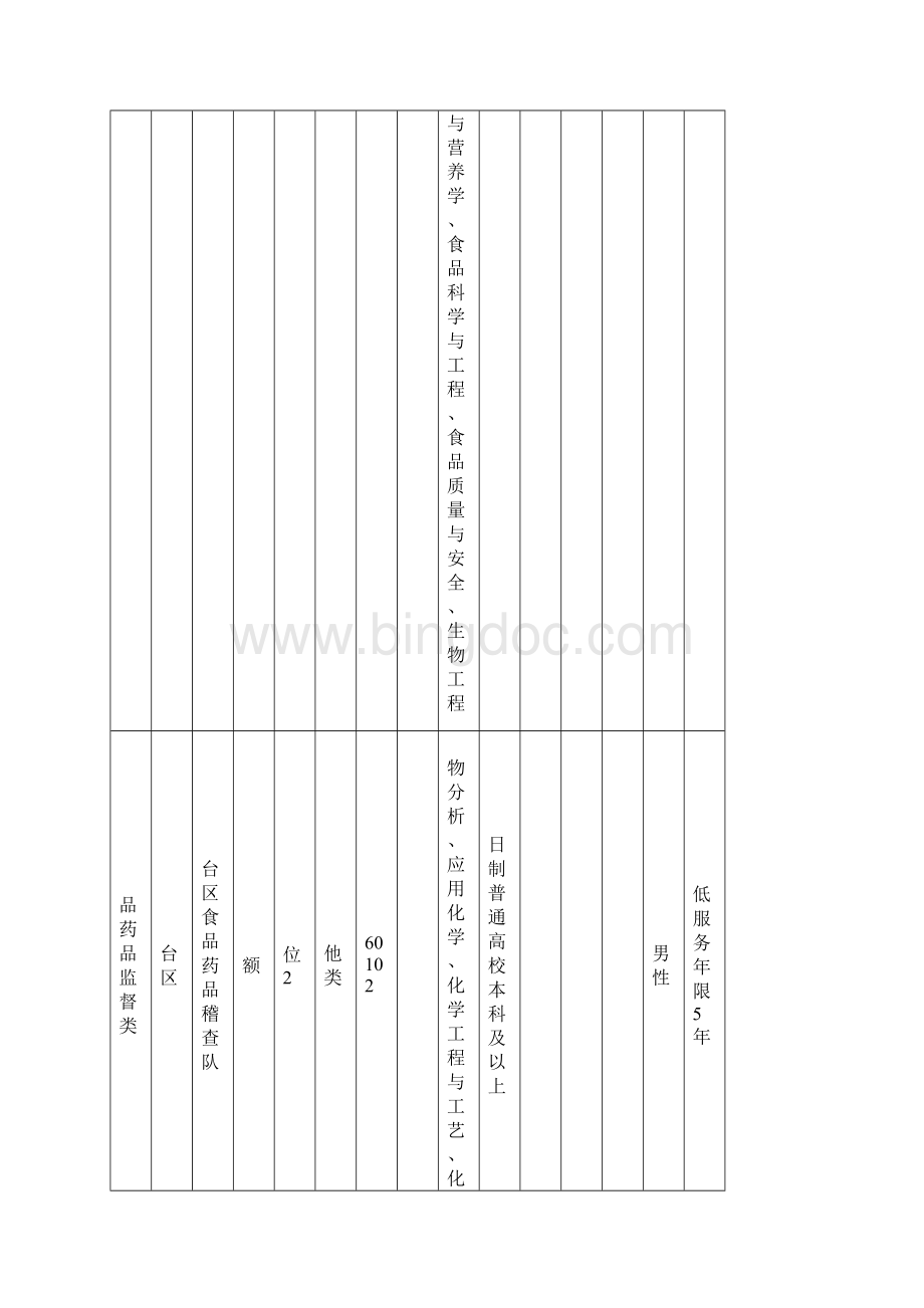 汉中食药监类事业单位职位表文档格式.docx_第3页