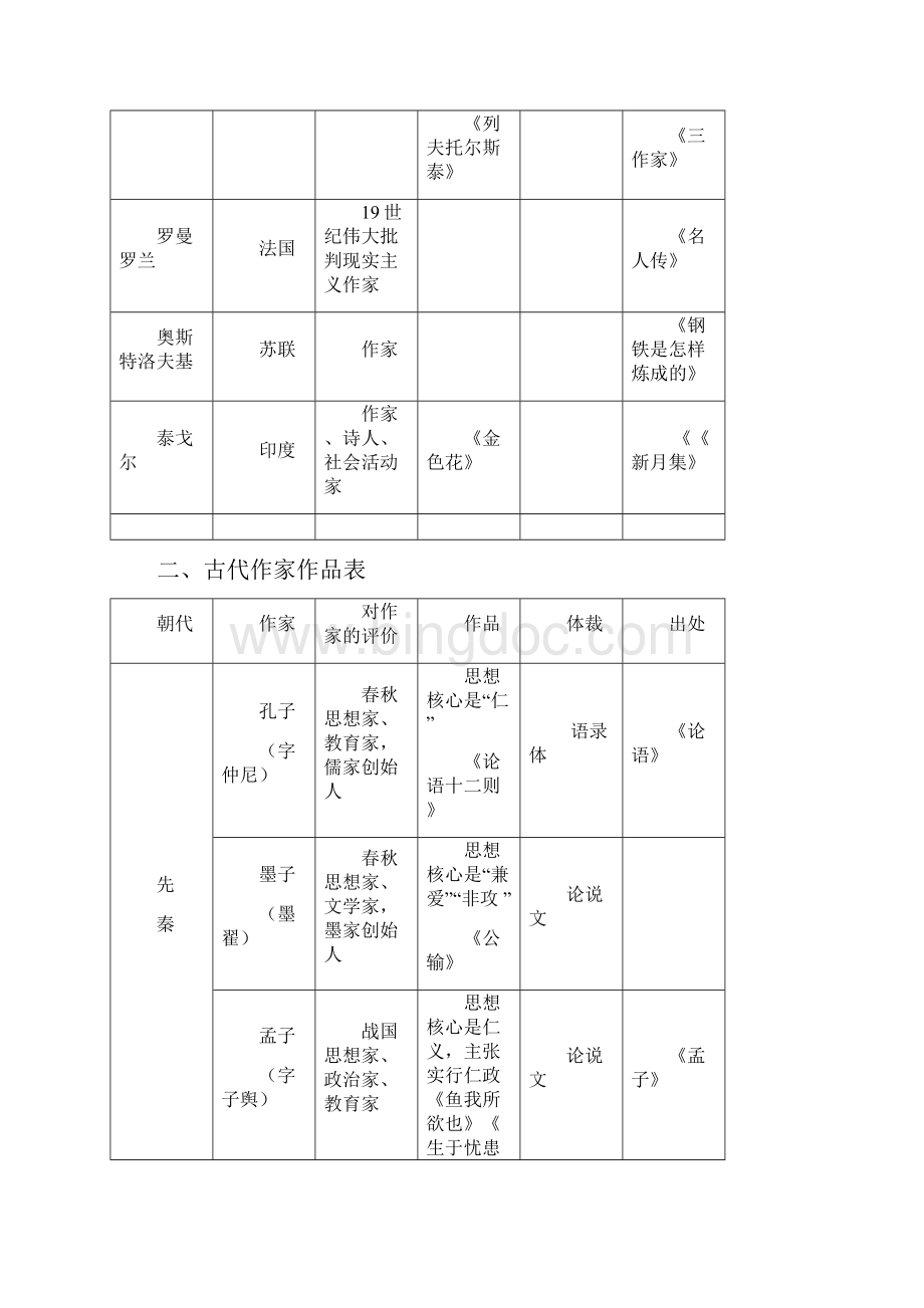 人教版初中语文文学常识汇总Word文档下载推荐.docx_第2页