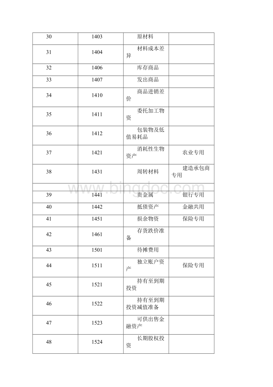 新准则会计科目和主要账务处理Word下载.docx_第3页