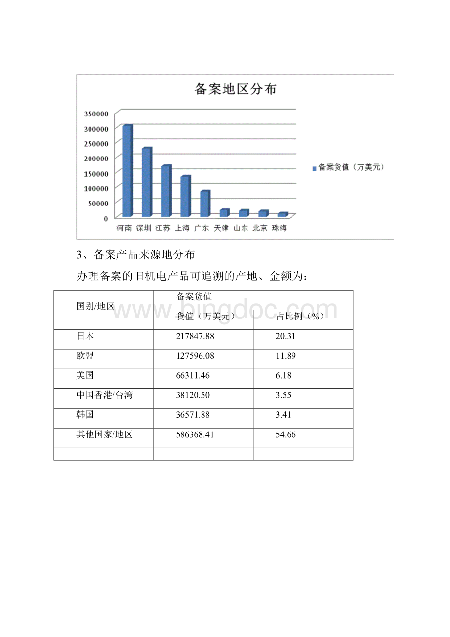 度全国进口旧机电产品质量状况Word下载.docx_第3页