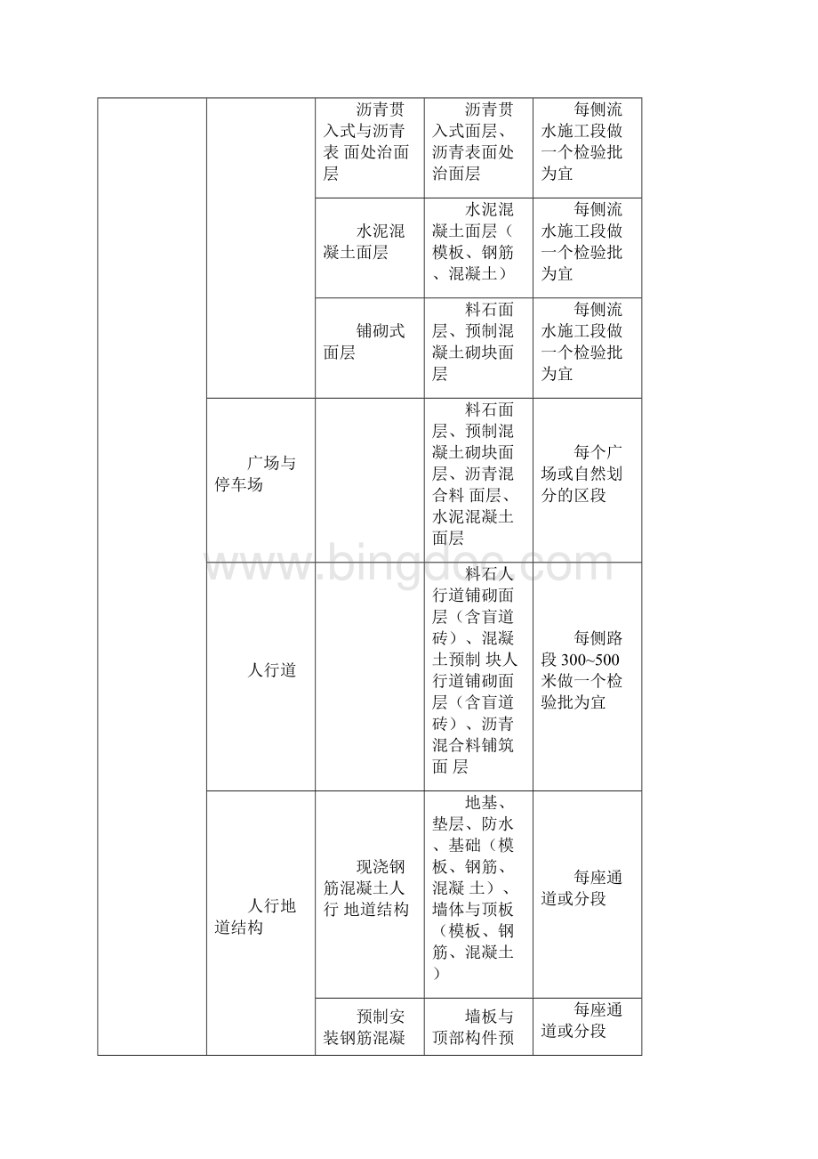 市政工程分部分项划分表全套Word文档格式.docx_第2页