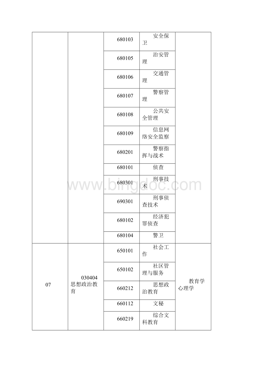 专升本本专科专业对照及考试课程表Word文档下载推荐.docx_第3页