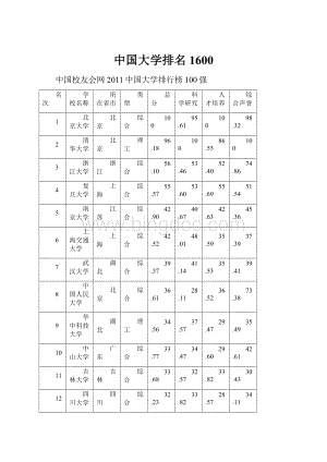 中国大学排名1600.docx