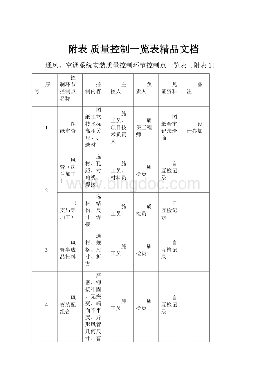 附表 质量控制一览表精品文档Word格式.docx_第1页