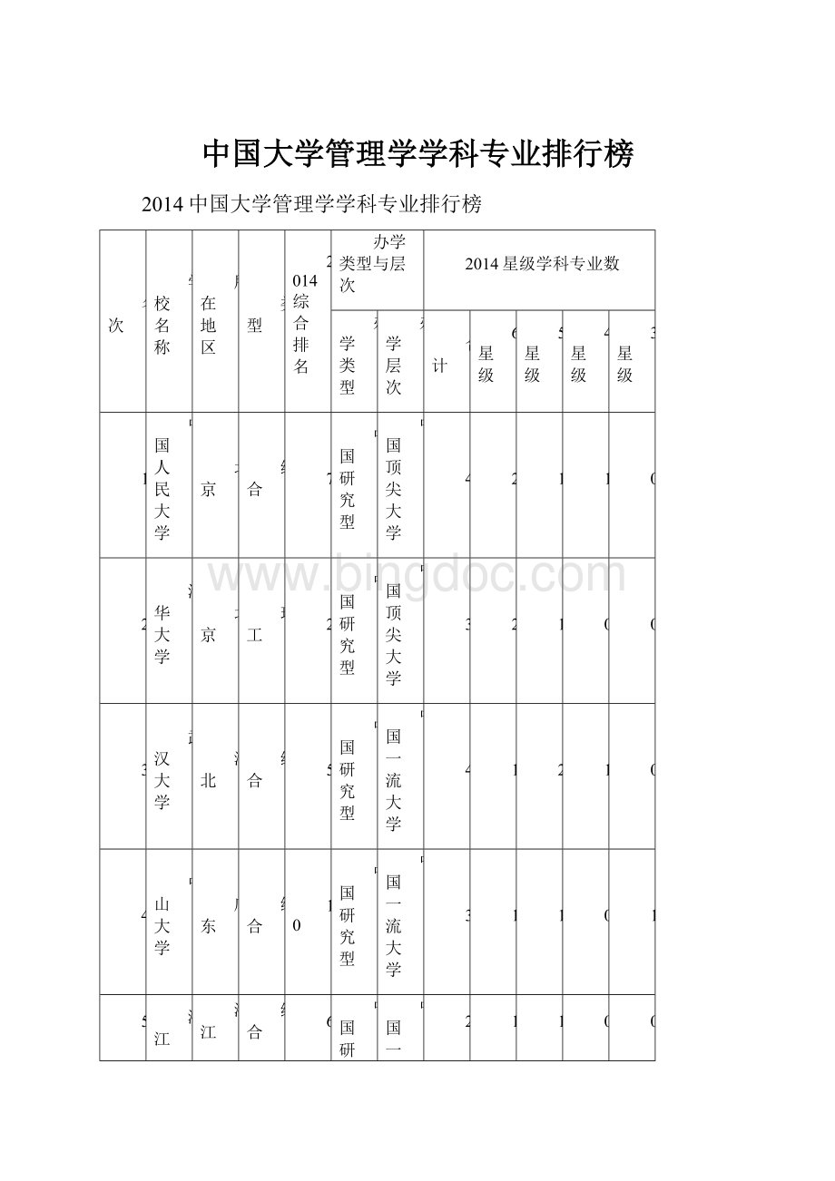 中国大学管理学学科专业排行榜.docx