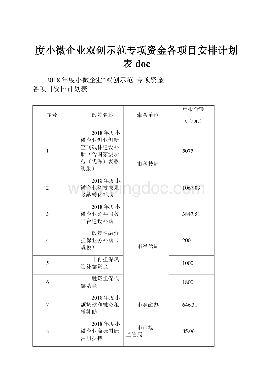 度小微企业双创示范专项资金各项目安排计划表doc.docx_第1页