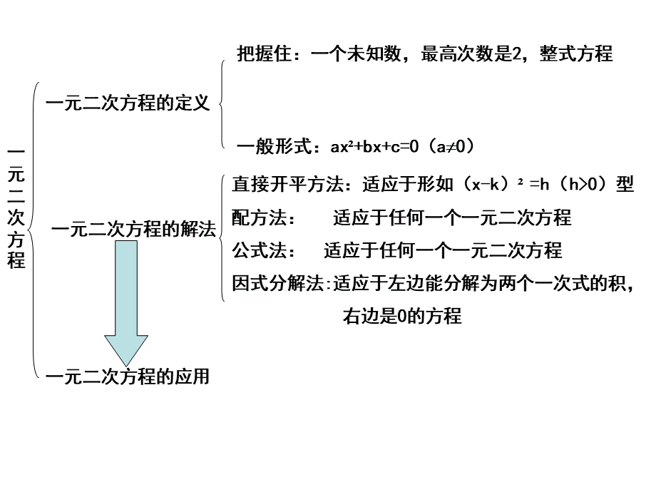 中考复习(一元二次方程根的判别式及根与系数的应用优质PPT.ppt_第2页