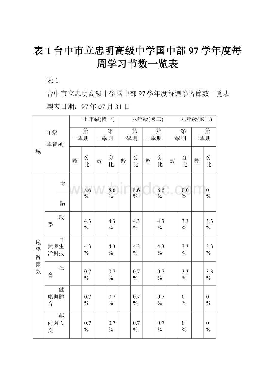 表1台中市立忠明高级中学国中部97学年度每周学习节数一览表文档格式.docx_第1页