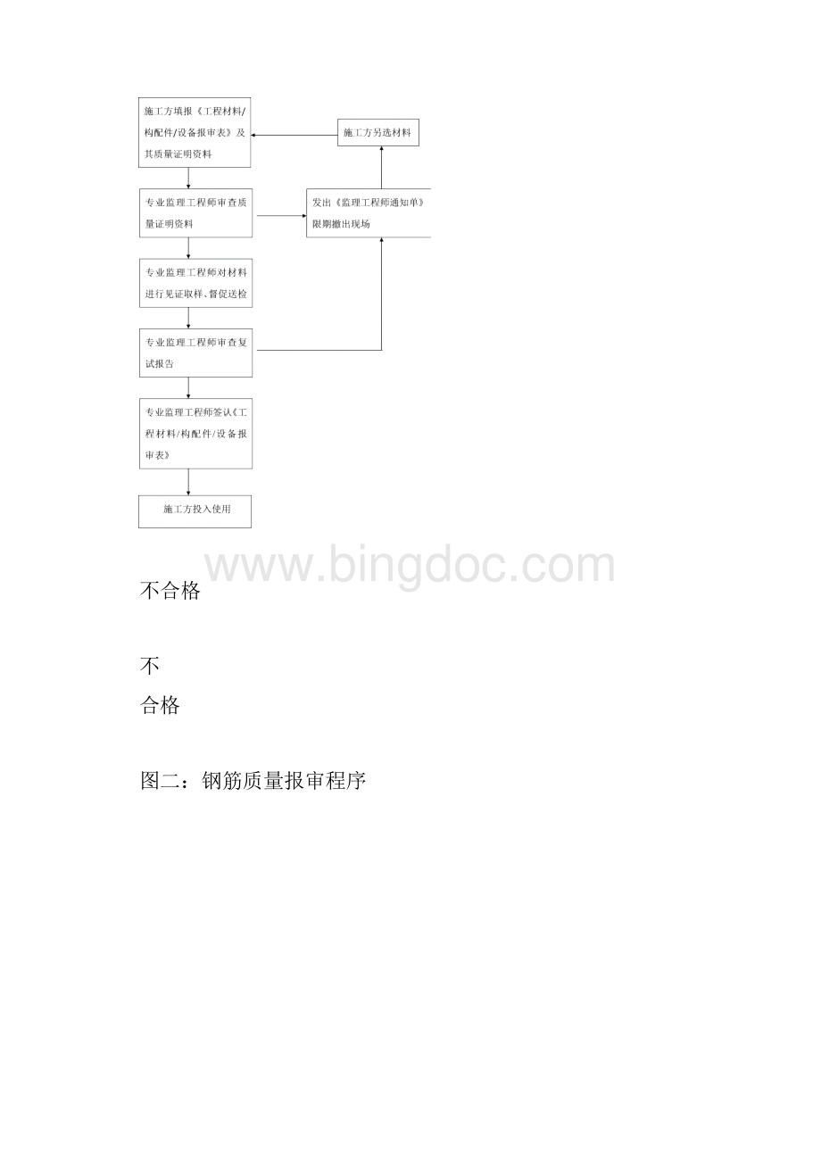 混凝土工程钢筋施工监理实施细则Word下载.docx_第2页