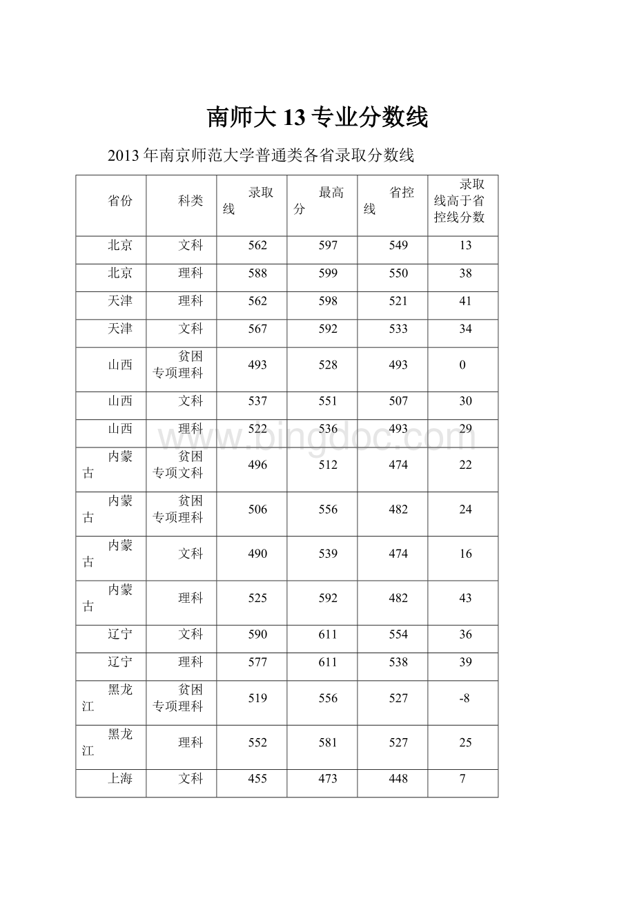 南师大13专业分数线.docx_第1页