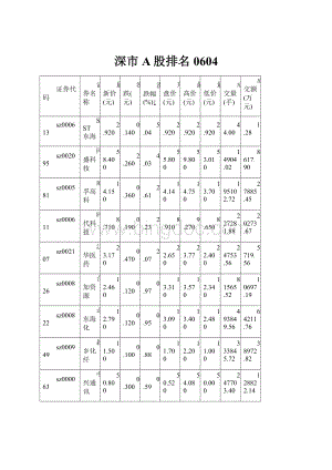 深市A股排名0604.docx