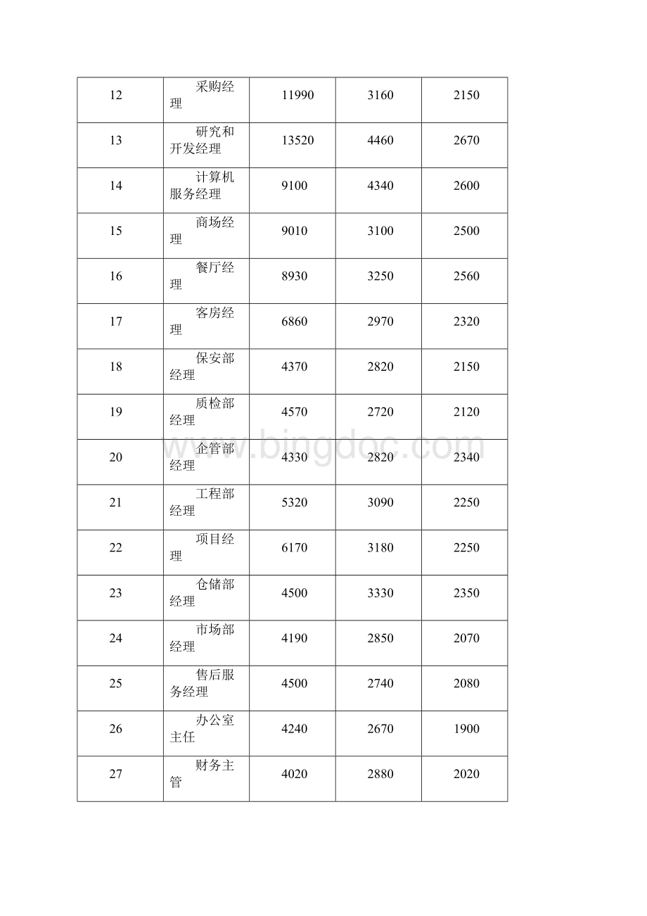 武汉市附件1武汉市人力资源市场部分职位工种工资指导价位.docx_第2页