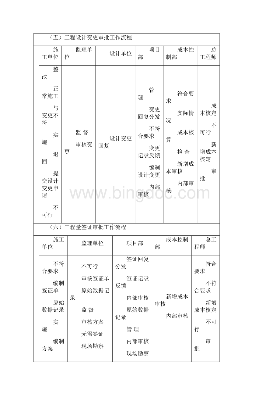 项目部工作流程1029.docx_第3页