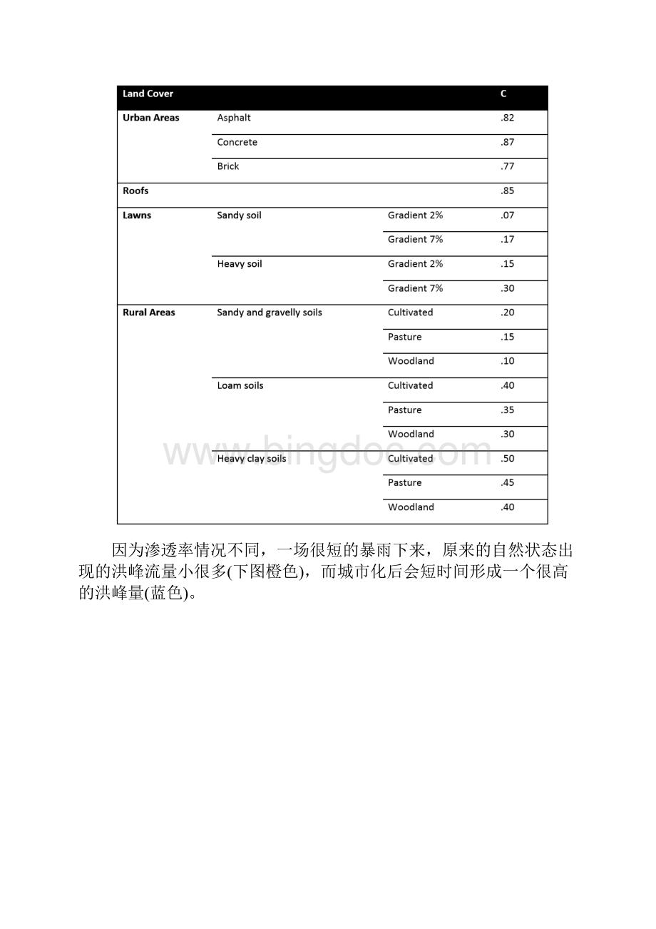 海绵城市常见做法及计算.docx_第2页