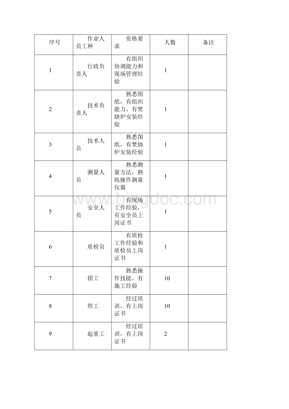 焚烧炉安装工程施工设计方案0801.docx_第3页