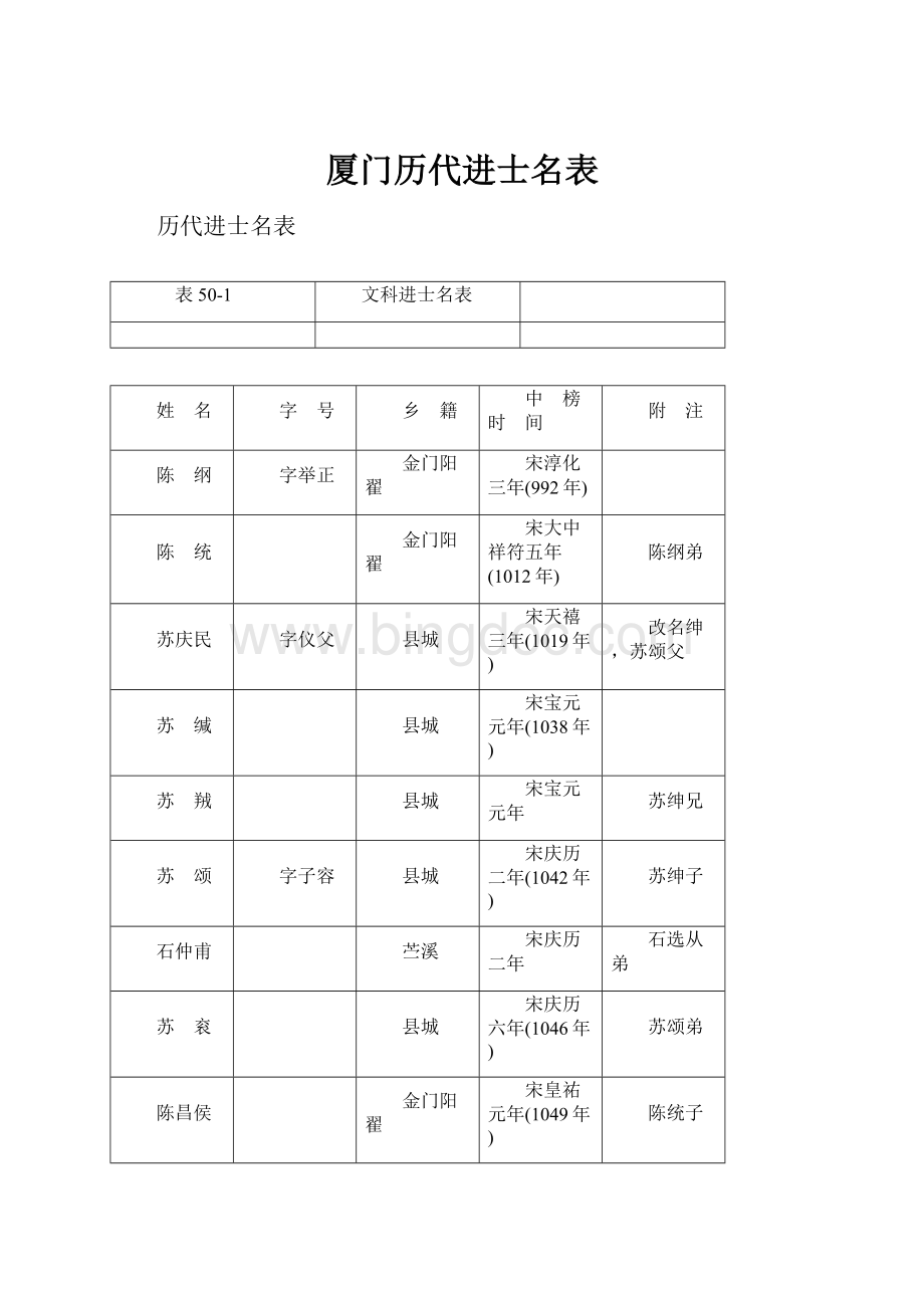 厦门历代进士名表Word格式文档下载.docx_第1页