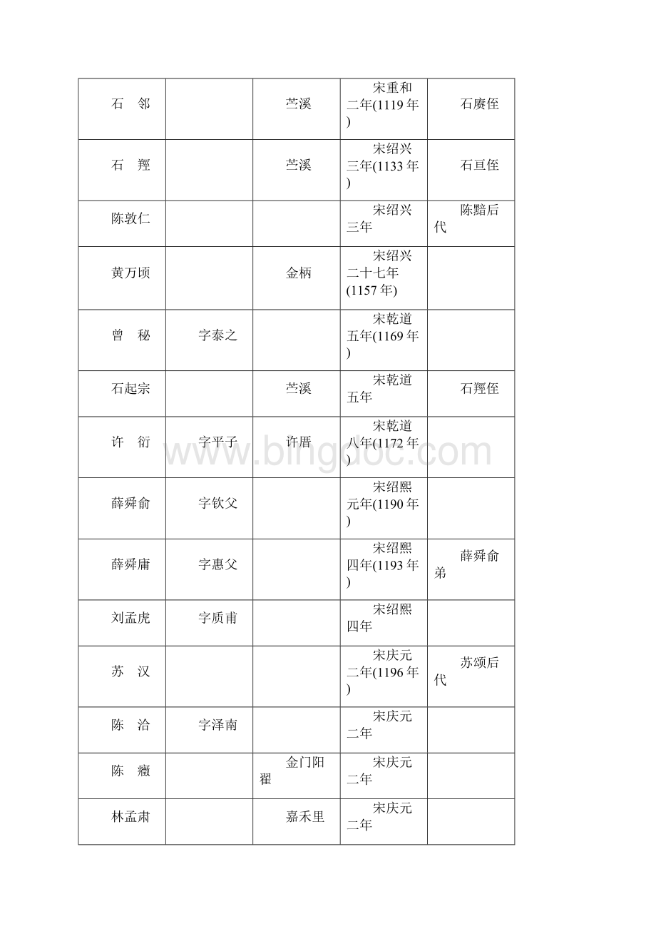 厦门历代进士名表Word格式文档下载.docx_第3页