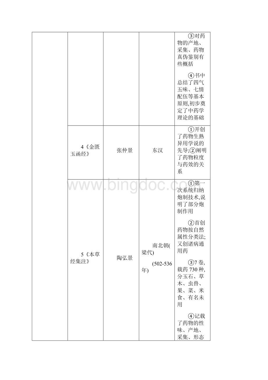 中药炮制学 整理笔记文档格式.docx_第3页