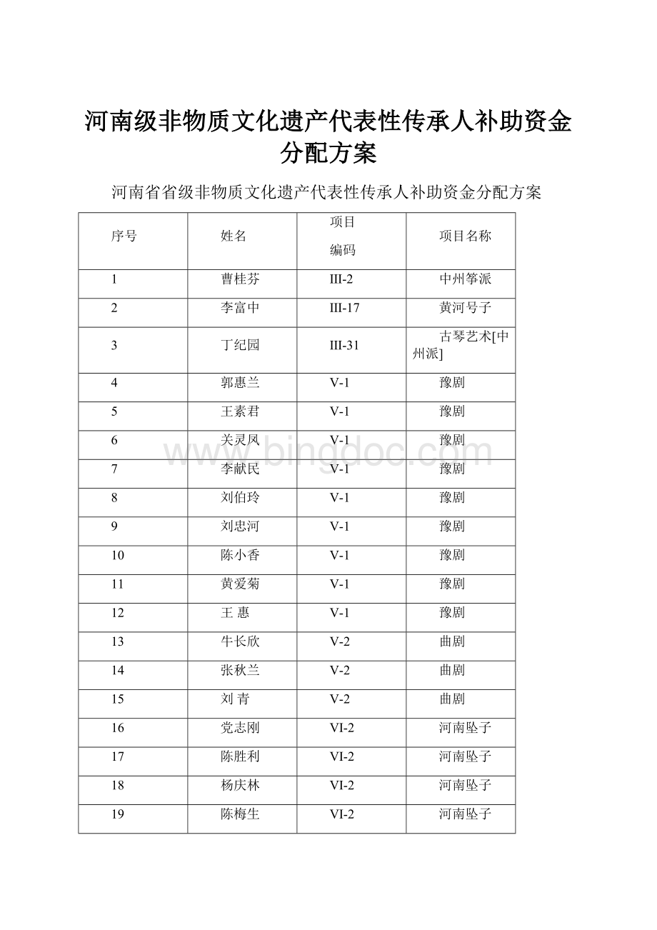 河南级非物质文化遗产代表性传承人补助资金分配方案文档格式.docx_第1页